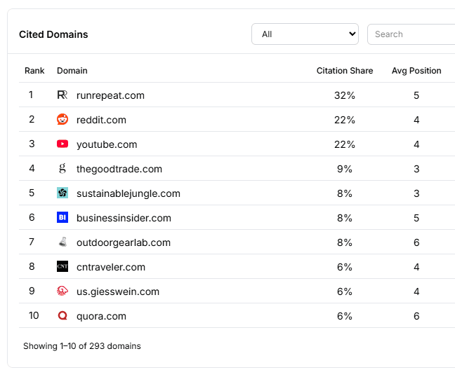 Cited domains breakdown
