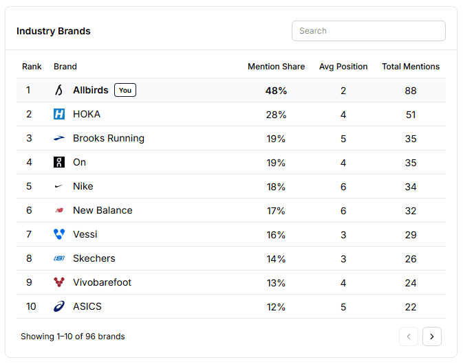 Mentions by assistant and context