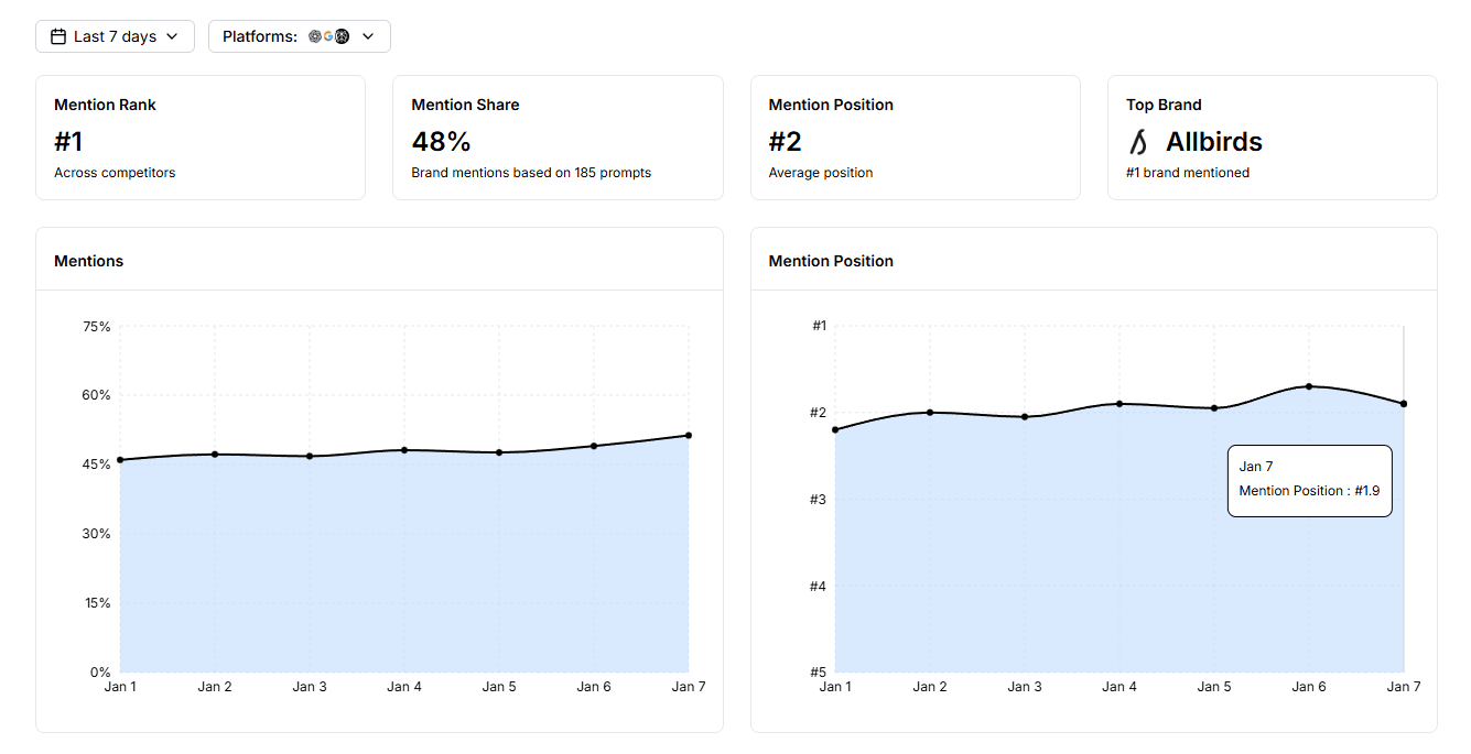 AI mentions overview