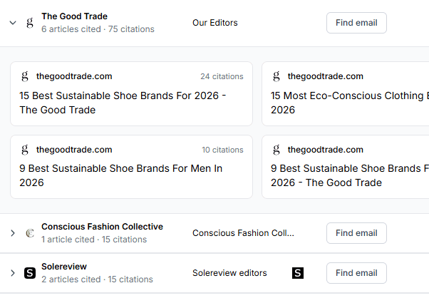 Publisher prioritization for outreach opportunities