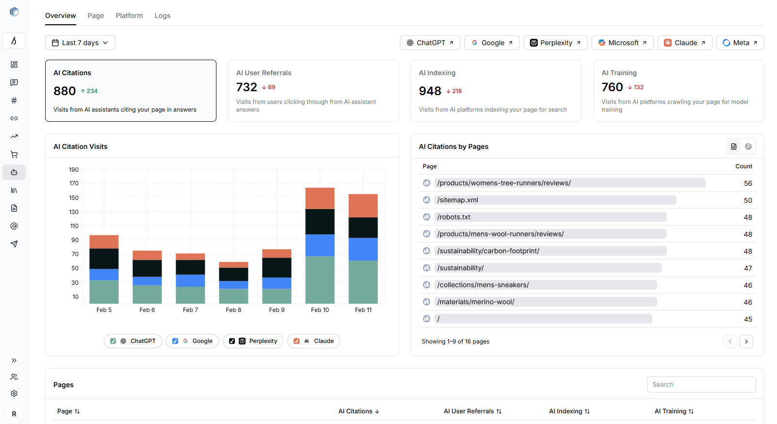 Agent analytics dashboard with AI traffic categories and trend charts