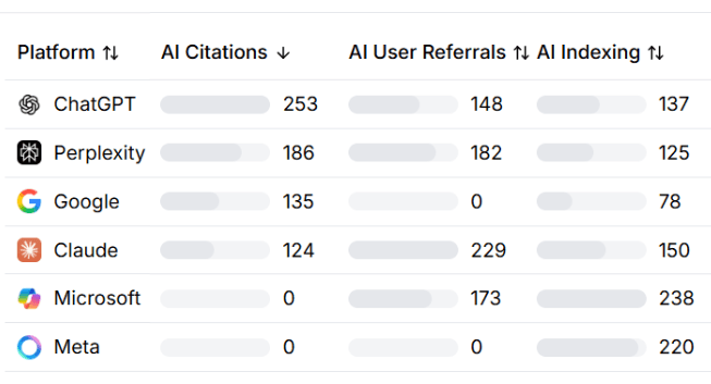 Agent analytics overview dashboard with citations, referrals, indexing, and training