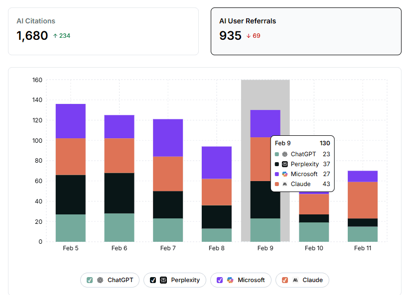 Referral performance by AI platform in agent analytics